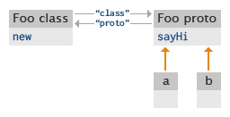 Object hierarchy for a class Foo and two instances of it